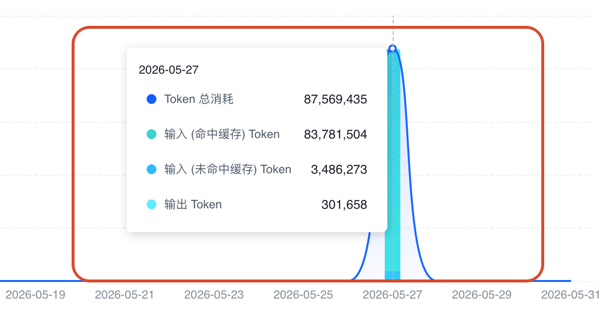 朋友使用小米模型消耗大量 Token 后的反馈截图