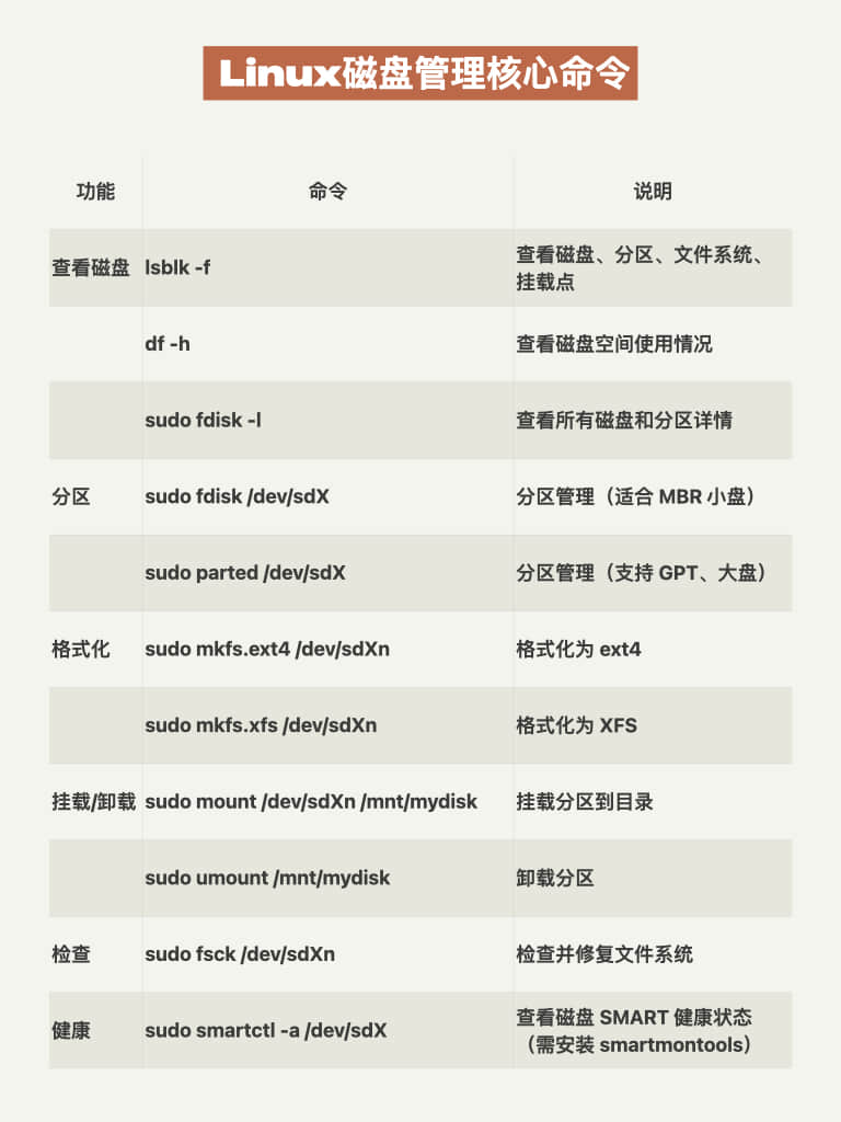 Linux管理磁盘的核心命令
