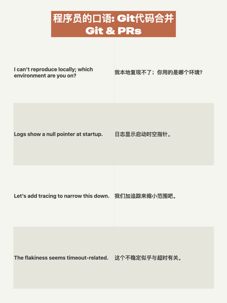 程序员的口语:Git 代码合并 Git&PRs